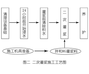 康乐灌浆料施工工艺—文字完整版
